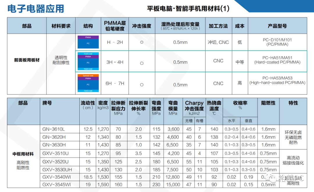 Multilon 帝人PC ABS 在电子电器方面的应用